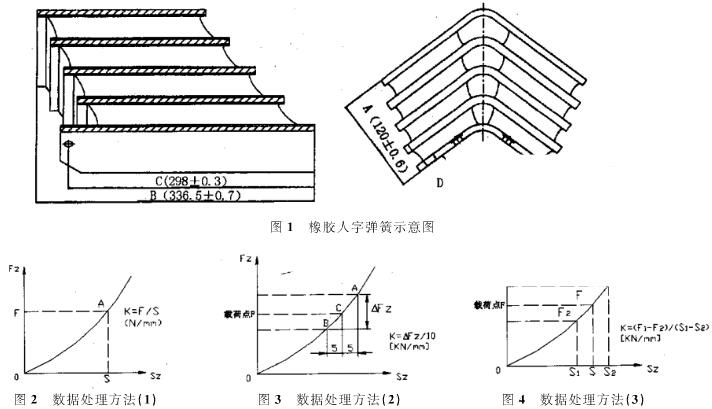 橡膠人字彈簧性能試驗