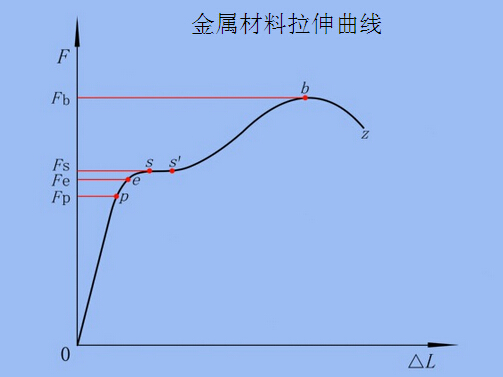 金屬材料拉伸曲線